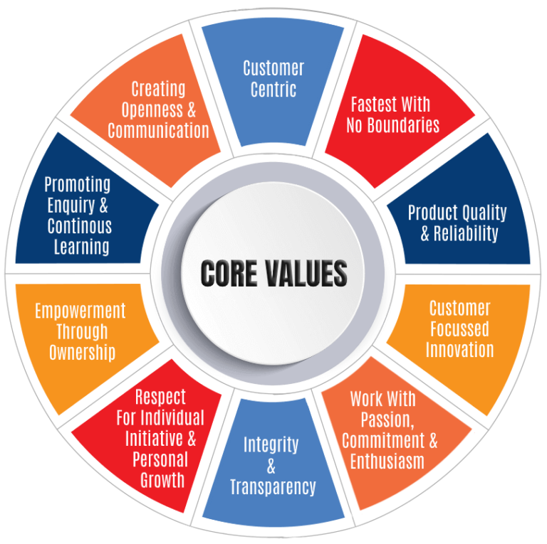 core-values-emtex-manufacturing